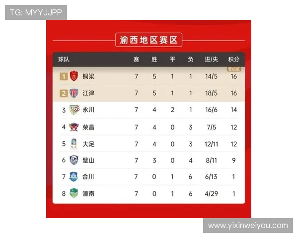 重庆羽毛球队在总决赛积分榜中以63分稳居第一名展现强劲实力 重庆羽毛球队在总决赛积分榜中以63分稳居第一名展现强劲实力